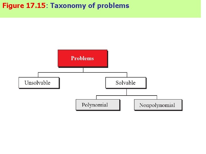 Figure 17. 15: Taxonomy of problems 