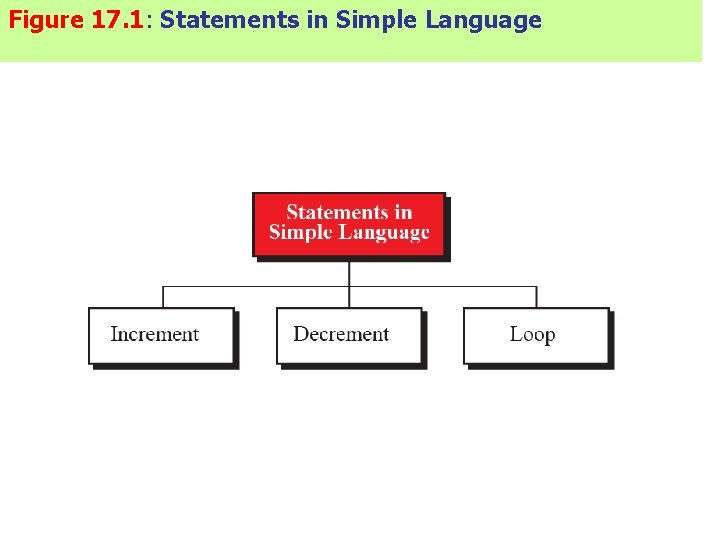Figure 17. 1: Statements in Simple Language 