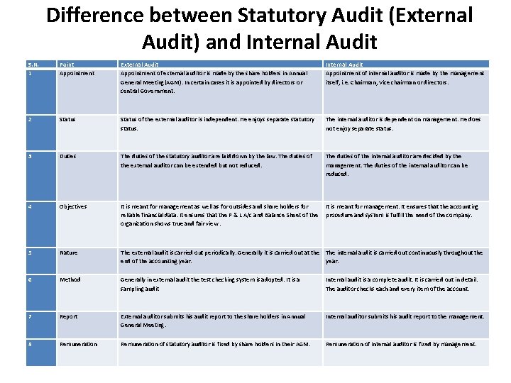 Difference between Statutory Audit (External Audit) and Internal Audit S. N. 1 Point Appointment