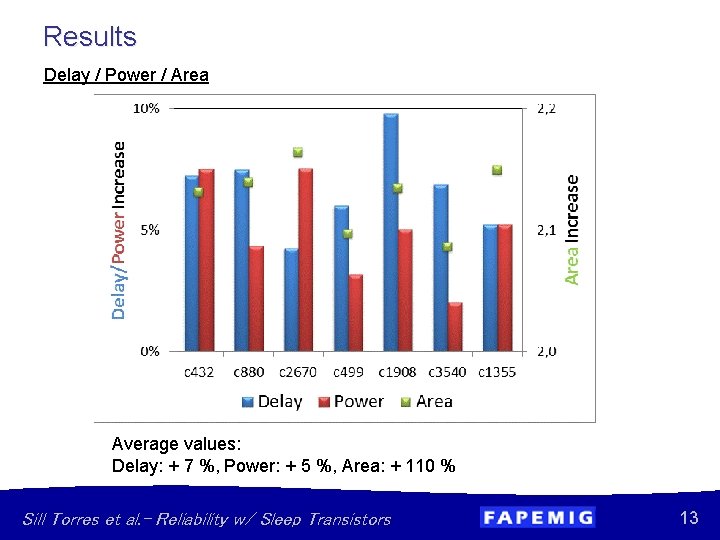 Results Delay / Power / Area Average values: Delay: + 7 %, Power: +