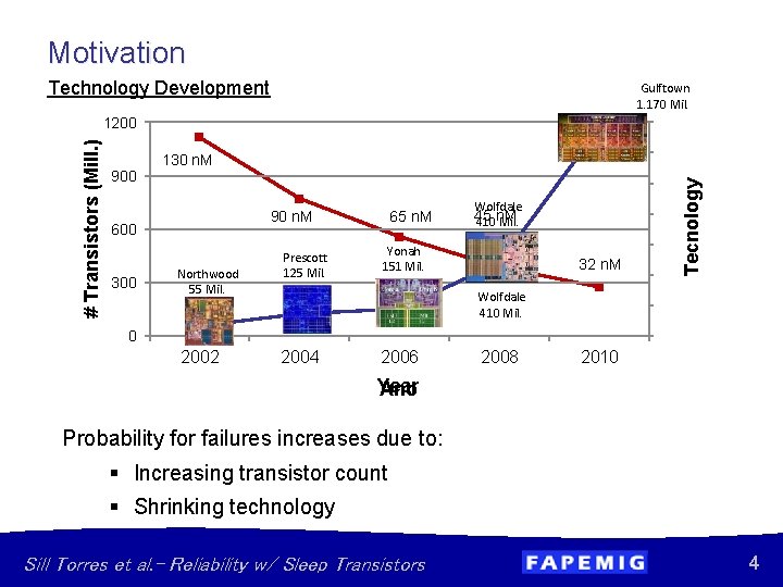 Motivation Technology Development Gulftown 1. 170 Mil. 900 140 n. M 100 n. M