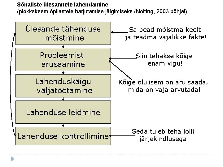 Sõnaliste ülesannete lahendamine (plokkskeem õpilastele harjutamise jälgimiseks (Nolting, 2003 põhjal) Ülesande tähenduse mõistmine Sa