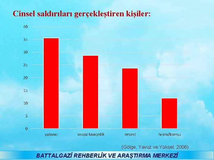 Cinsel saldırıları gerçekleştiren kişiler: (Gölge, Yavuz ve Yüksel; 2006) BATTALGAZİ REHBERLİK VE ARAŞTIRMA MERKEZİ