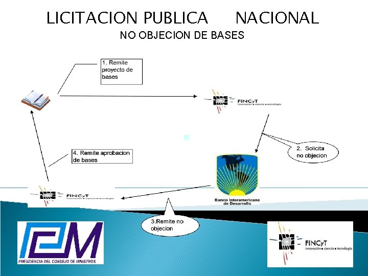 LICITACION PUBLICA NACIONAL NO OBJECION DE BASES 