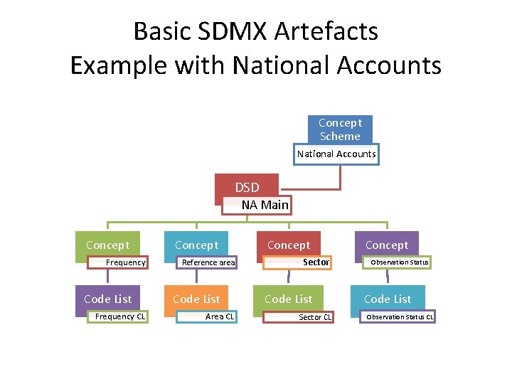 Basic SDMX Artefacts Example with National Accounts Concept Scheme National Accounts DSD NA Main