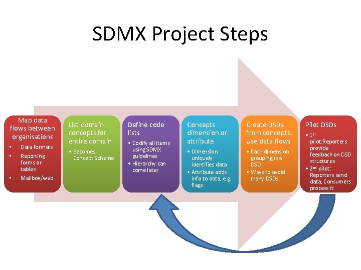 SDMX Project Steps Map data flows between organisations • • Data formats • Mailbox/web