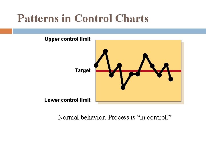 Patterns in Control Charts Upper control limit Target Lower control limit Normal behavior. Process