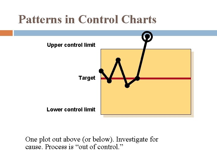 Patterns in Control Charts Upper control limit Target Lower control limit One plot out Patterns in Control Charts Upper control limit Target Lower control limit One plot out