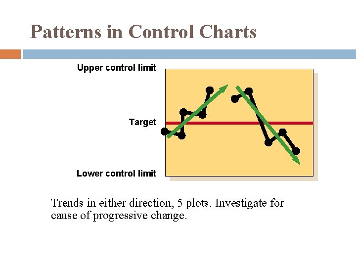 Patterns in Control Charts Upper control limit Target Lower control limit Trends in either