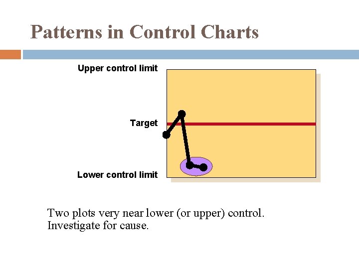 Patterns in Control Charts Upper control limit Target Lower control limit Two plots very