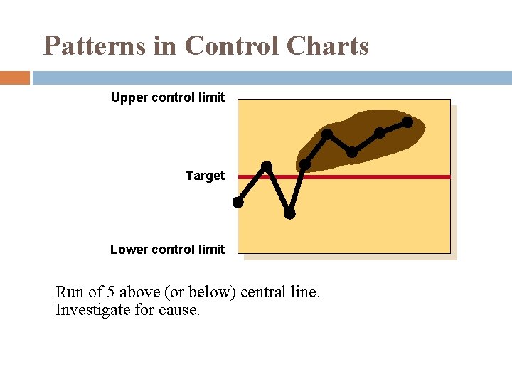 Patterns in Control Charts Upper control limit Target Lower control limit Run of 5