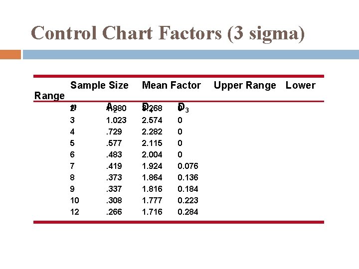 Control Chart Factors (3 sigma) Range Sample Size Mean Factor n 2 A 1.