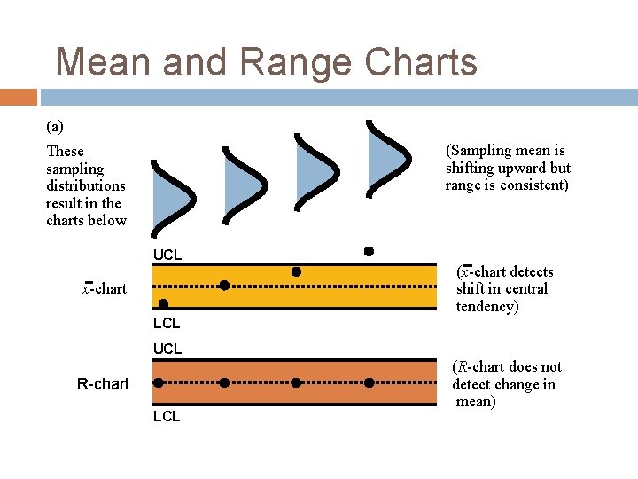 Mean and Range Charts (a) (Sampling mean is shifting upward but range is consistent)