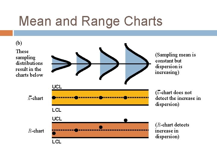 Mean and Range Charts (b) These sampling distributions result in the charts below (Sampling