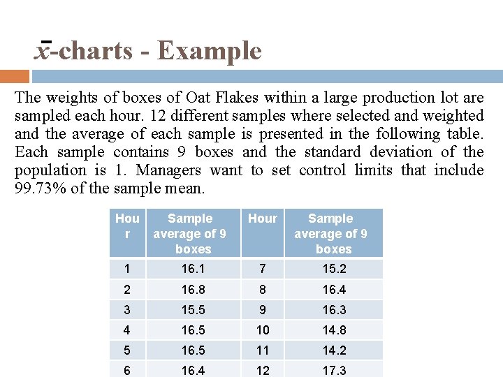 x-charts - Example The weights of boxes of Oat Flakes within a large production