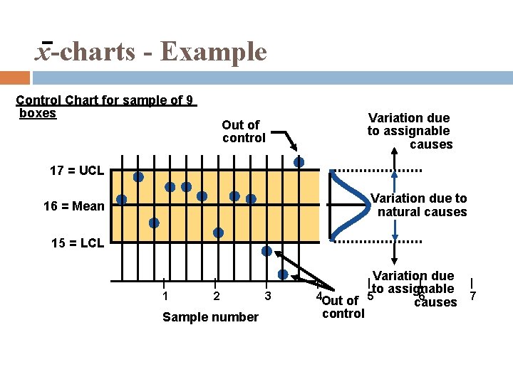 x-charts - Example Control Chart for sample of 9 boxes Variation due to assignable