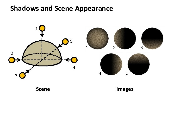 Shadows and Scene Appearance 1 5 1 2 4 3 Scene 2 4 3