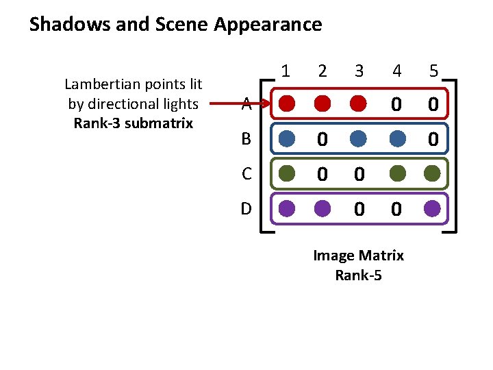 Shadows and Scene Appearance Lambertian points lit by directional lights Rank-3 submatrix 1 2