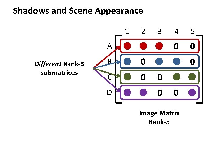 Shadows and Scene Appearance 1 2 3 A Different Rank-3 submatrices B 0 C