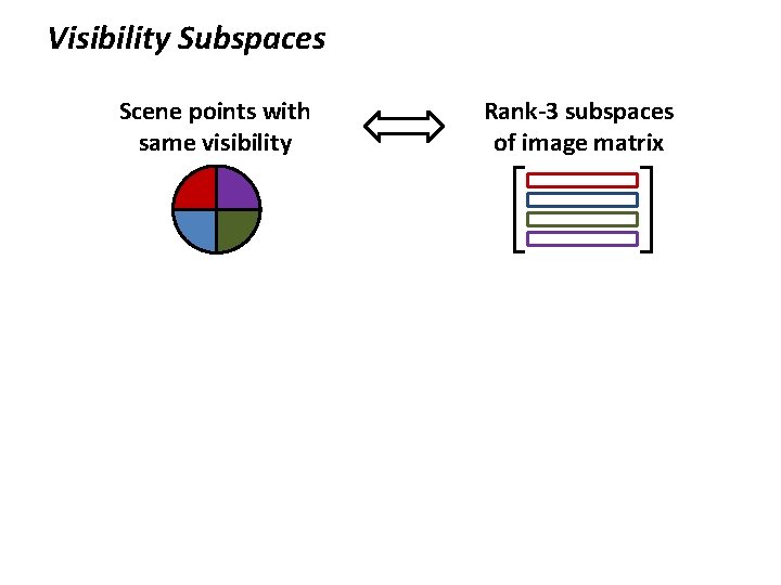 Visibility Subspaces Scene points with same visibility Rank-3 subspaces of image matrix 