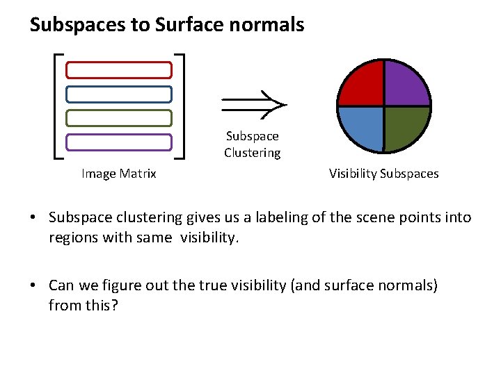 Subspaces to Surface normals Subspace Clustering Image Matrix Visibility Subspaces • Subspace clustering gives