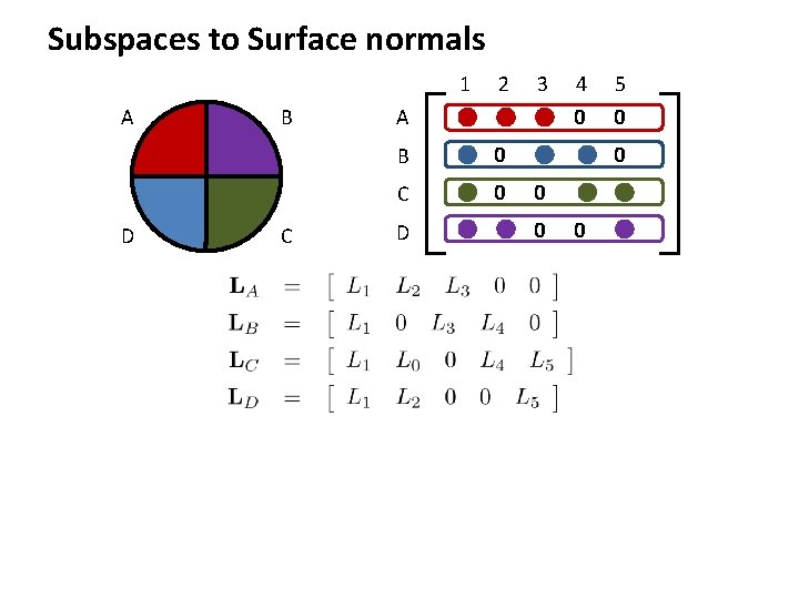 Subspaces to Surface normals 1 A D B C 2 3 A B 0