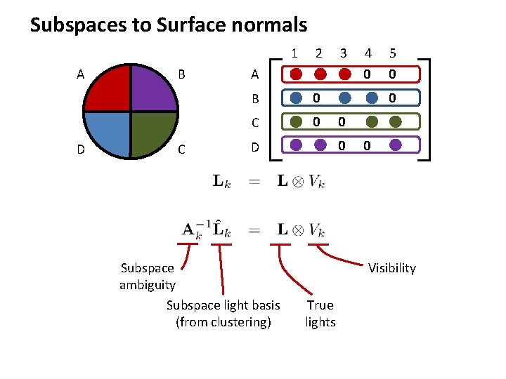 Subspaces to Surface normals 1 A D B C 2 3 A B 0