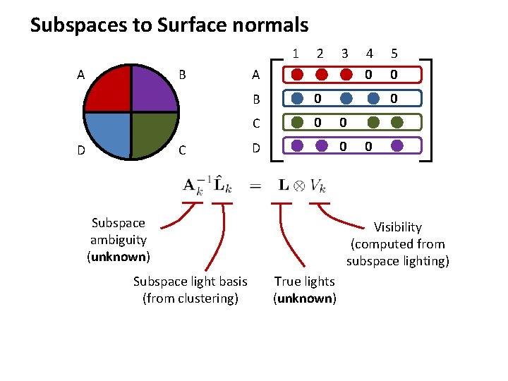 Subspaces to Surface normals 1 A B D C 2 A B 0 C