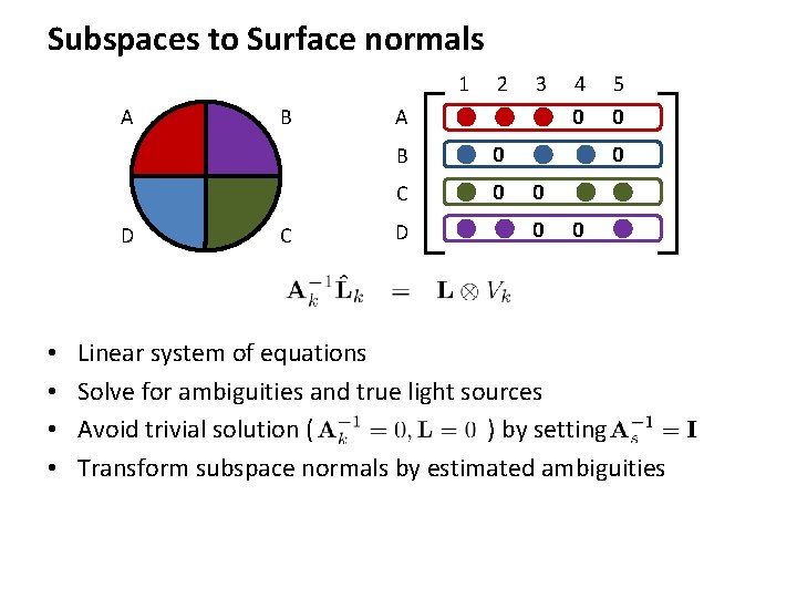 Subspaces to Surface normals 1 A D • • B C 2 3 A