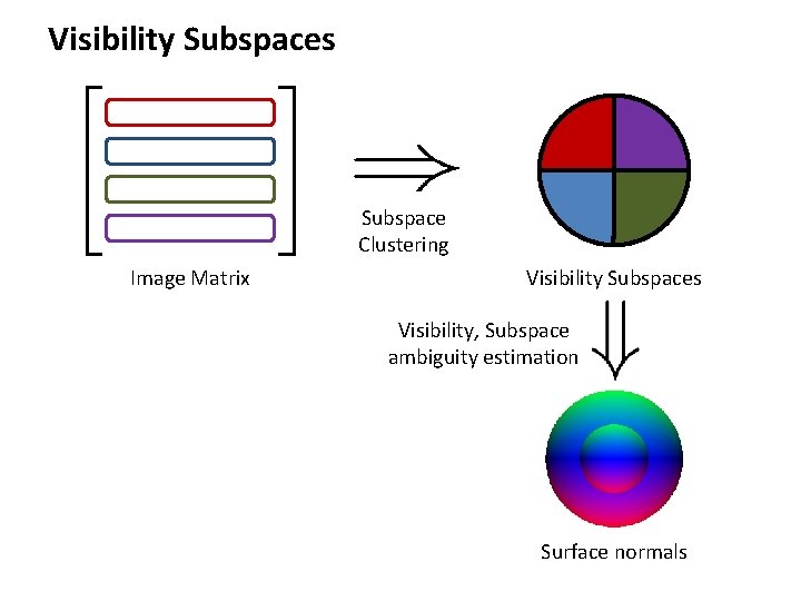 Visibility Subspaces Subspace Clustering Image Matrix Visibility Subspaces Visibility, Subspace ambiguity estimation Surface normals