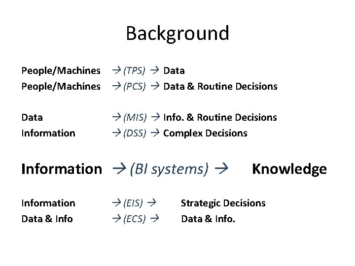 Background People/Machines (TPS) Data People/Machines (PCS) Data & Routine Decisions Data Information (MIS) Info.