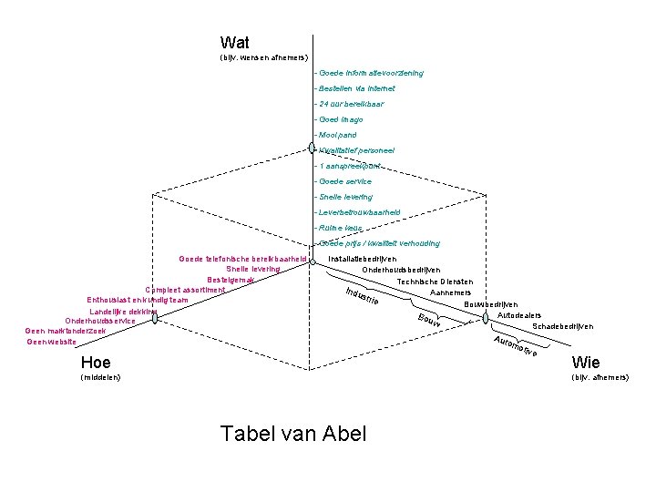 Wat (bijv. wensen afnemers) - Goede informatievoorziening - Bestellen via internet - 24 uur