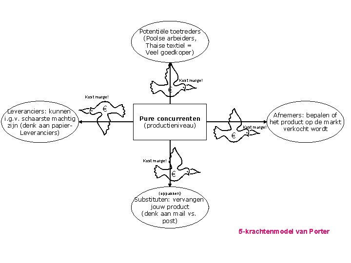 Potentiële toetreders (Poolse arbeiders, Thaise textiel = Veel goedkoper) Kost marge! € Pure concurrenten