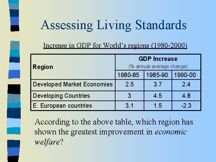 Assessing Living Standards Increase in GDP for World’s regions (1980 -2000) GDP Increase Region