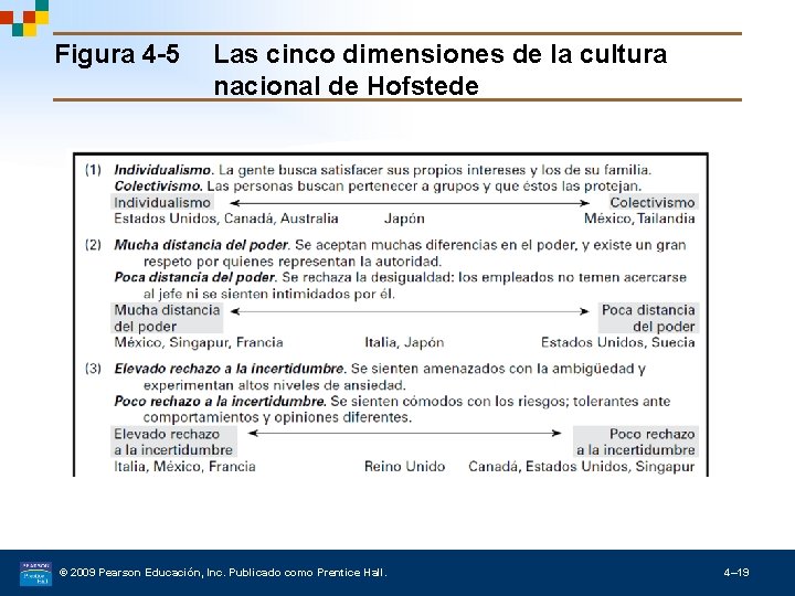 Figura 4 -5 Las cinco dimensiones de la cultura nacional de Hofstede © 2009
