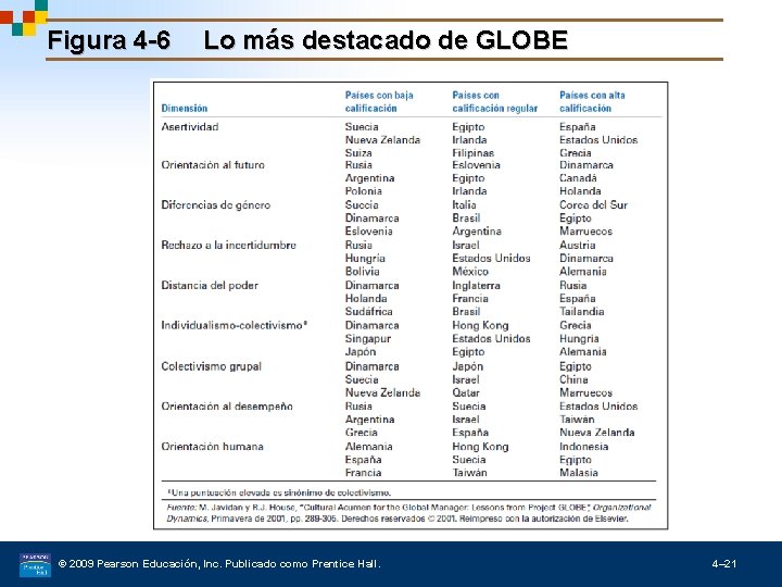 Figura 4 -6 Lo más destacado de GLOBE © 2009 Pearson Educación, Inc. Publicado