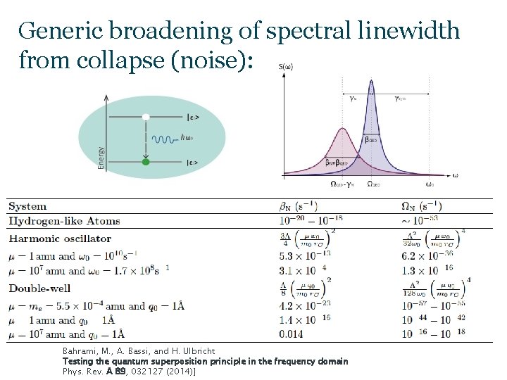 Generic broadening of spectral linewidth from collapse (noise): Bahrami, M. , A. Bassi, and