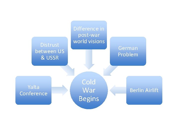 Distrust between US & USSR Yalta Conference Difference in post-war world visions Cold War