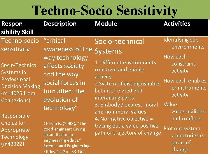 Techno-Socio Sensitivity Respon. Description Module sibility Skill Techno-socio “critical Socio-technical sensitivity awareness of the