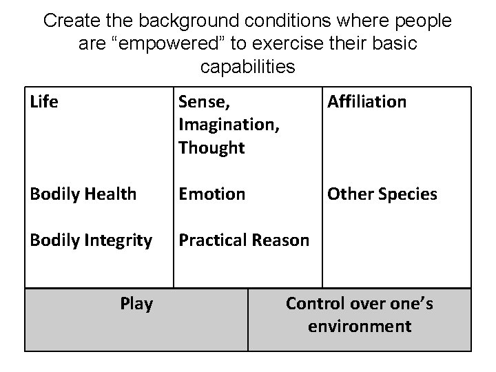 Create the background conditions where people are “empowered” to exercise their basic capabilities Life