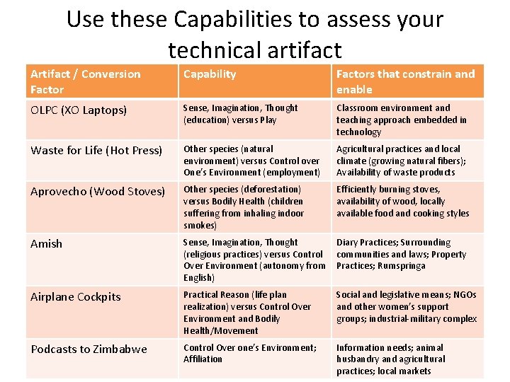 Use these Capabilities to assess your technical artifact Artifact / Conversion Factor Capability Factors