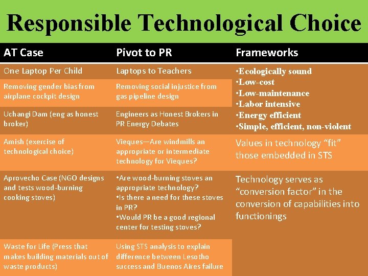 Responsible Technological Choice AT Case Pivot to PR Frameworks One Laptop Per Child Laptops