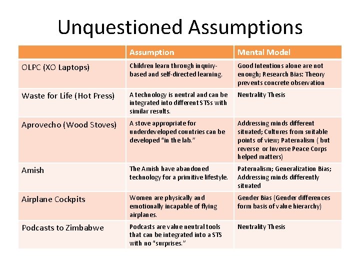 Unquestioned Assumptions Assumption Mental Model OLPC (XO Laptops) Children learn through inquirybased and self-directed