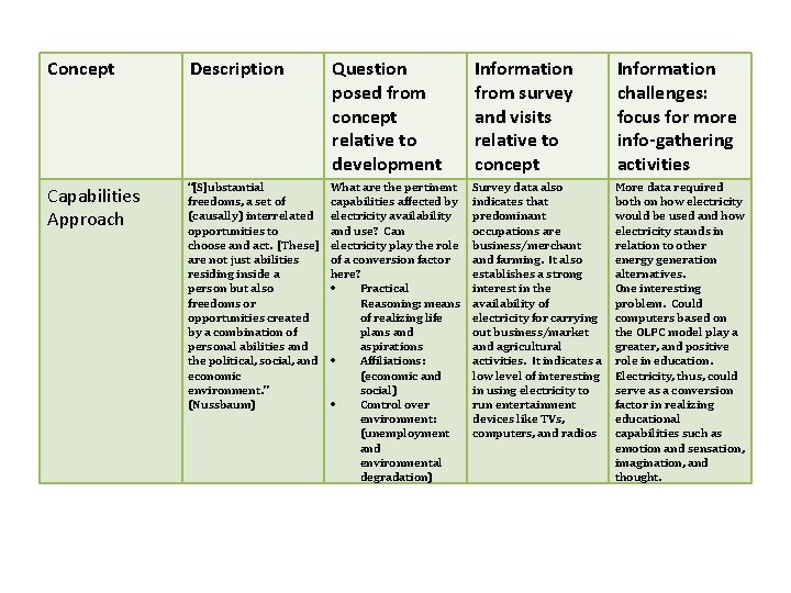 Concept Description Question posed from concept relative to development Information from survey and visits