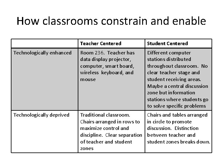 How classrooms constrain and enable Teacher Centered Student Centered Technologically enhanced Room 236. Teacher
