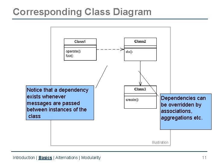Corresponding Class Diagram Notice that a dependency exists whenever messages are passed between instances Corresponding Class Diagram Notice that a dependency exists whenever messages are passed between instances