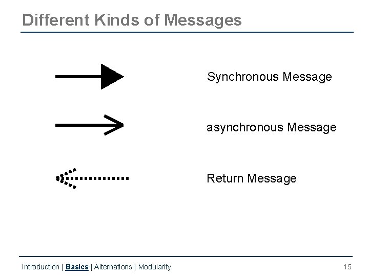Different Kinds of Messages Synchronous Message asynchronous Message Return Message Introduction | Basics | Different Kinds of Messages Synchronous Message asynchronous Message Return Message Introduction | Basics |