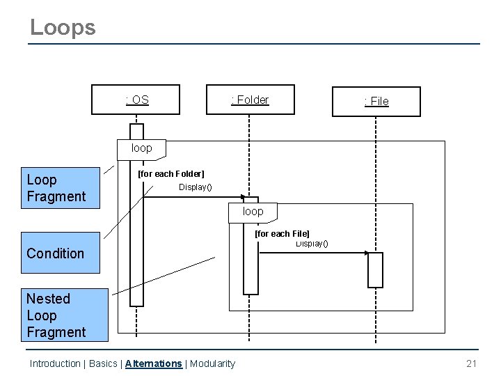 Loops : OS : Folder : File loop Loop Fragment [for each Folder] Display()