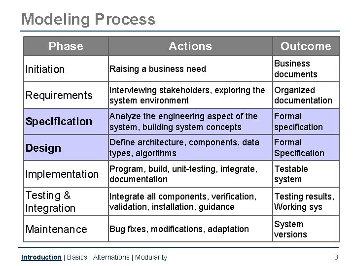 Modeling Process Phase Actions Outcome Business documents Initiation Raising a business need Requirements Interviewing Modeling Process Phase Actions Outcome Business documents Initiation Raising a business need Requirements Interviewing