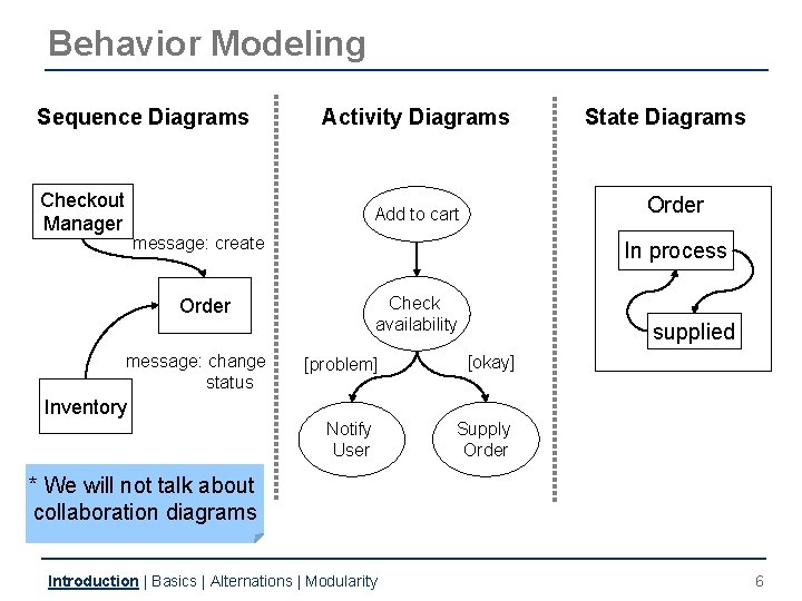 Behavior Modeling Sequence Diagrams Checkout Manager Activity Diagrams Order Add to cart message: create Behavior Modeling Sequence Diagrams Checkout Manager Activity Diagrams Order Add to cart message: create